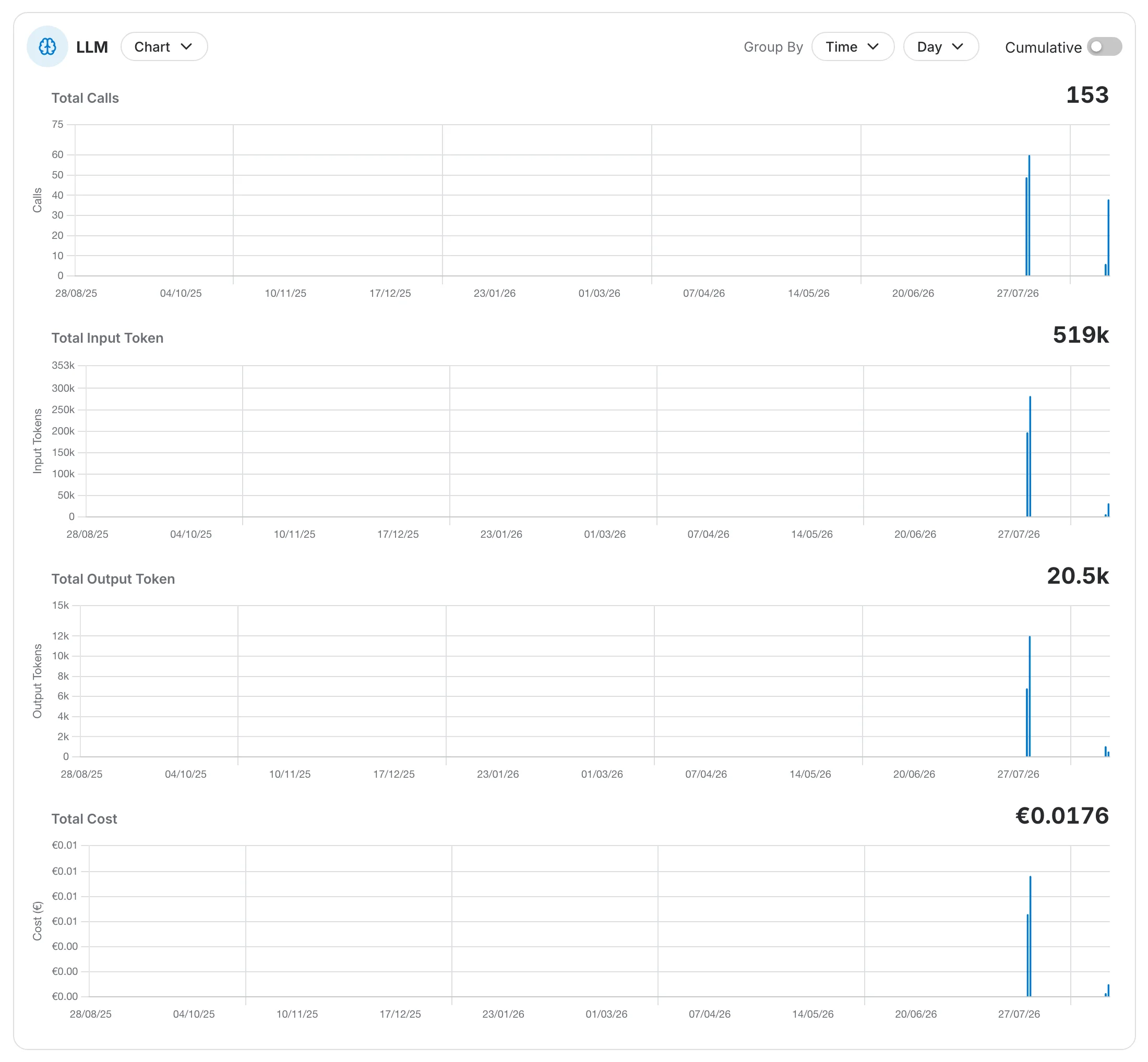 The LLM card charting total calls, input tokens, output tokens and cost, each with its own total
