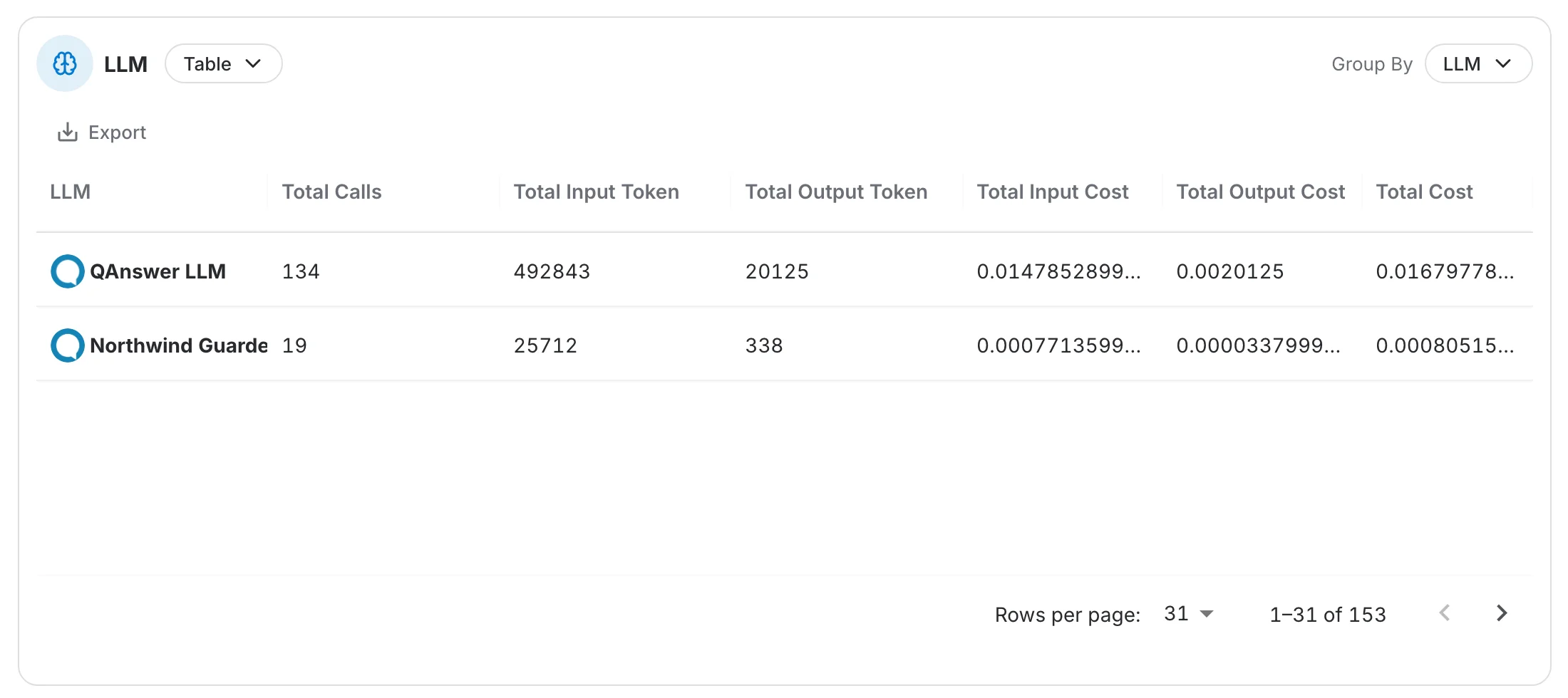 The Table view of the LLM card with its Export button and per-model rows