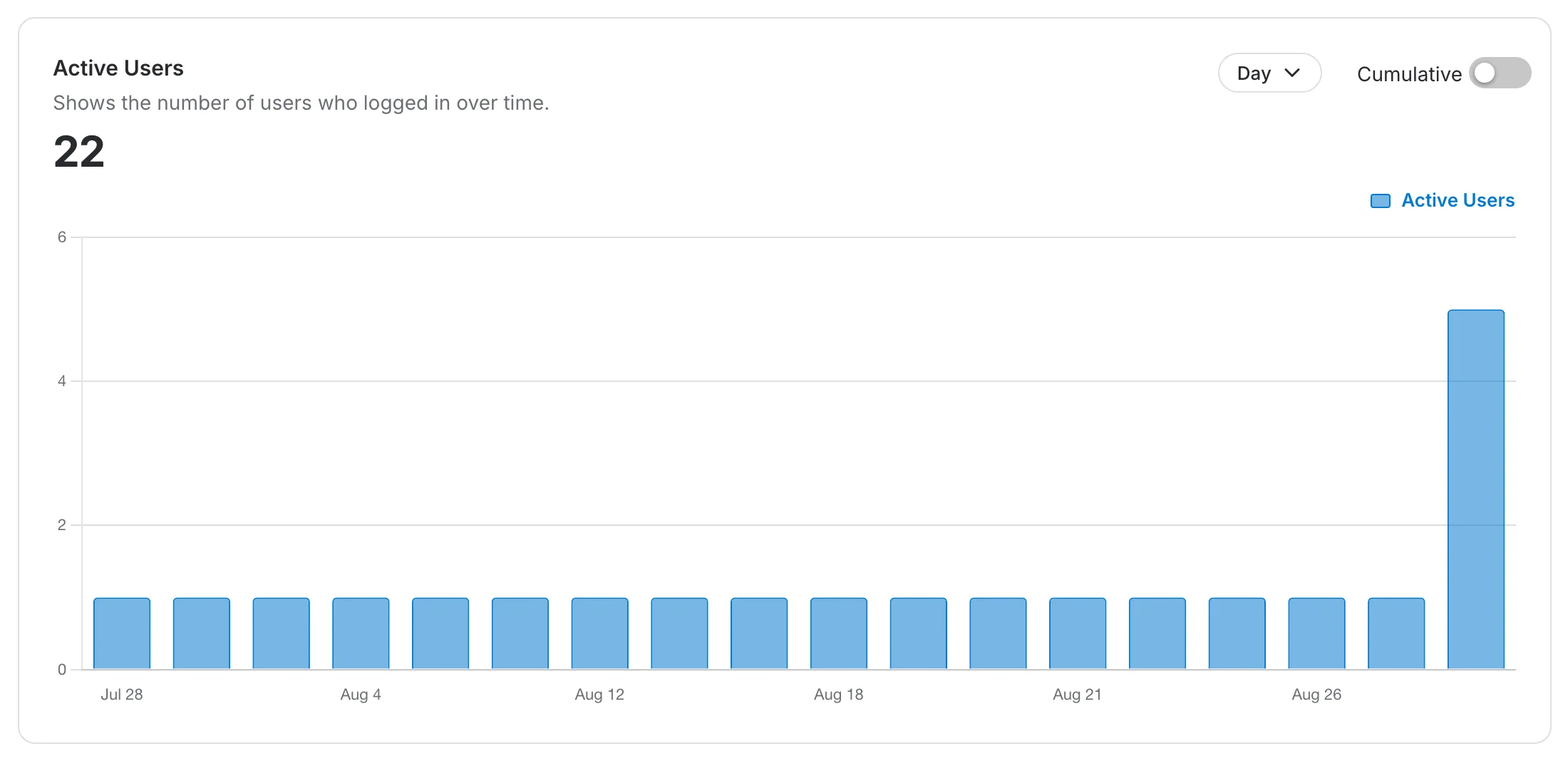 Active Users chart