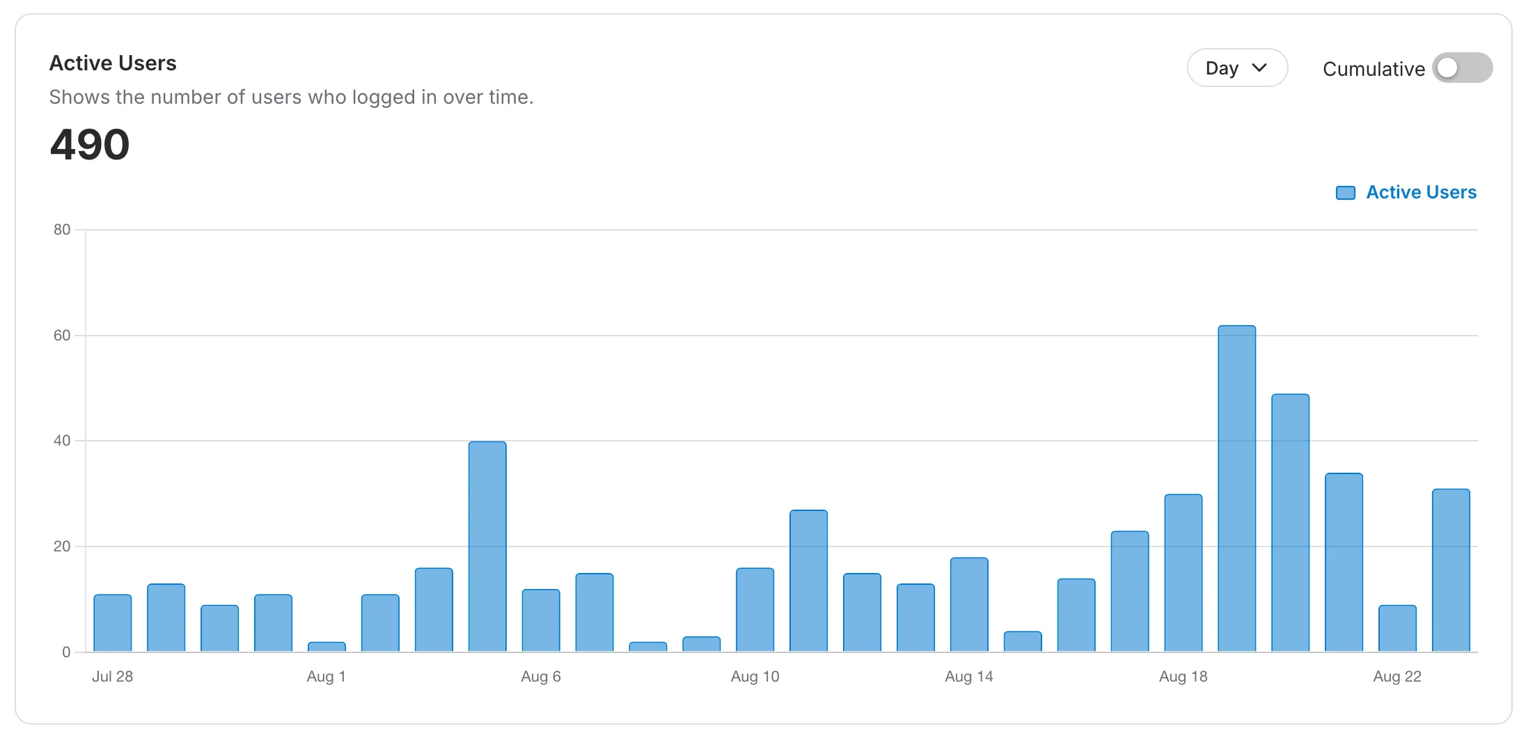The Active Users card counting sign-ins per day over the selected period