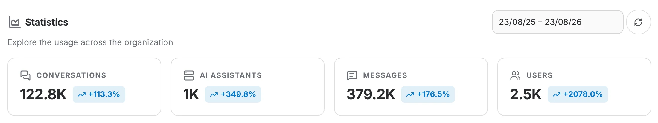 The Statistics page header with the date range, the refresh button and the four overview cards