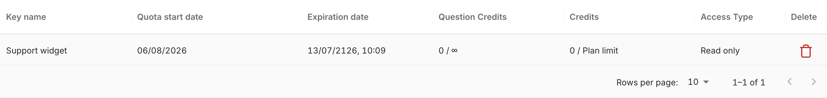 The API keys of an AI assistant