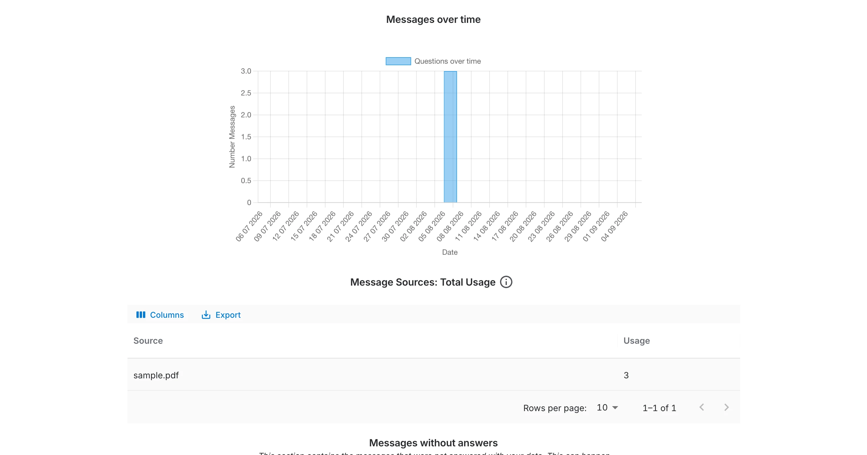 The Messages over time chart